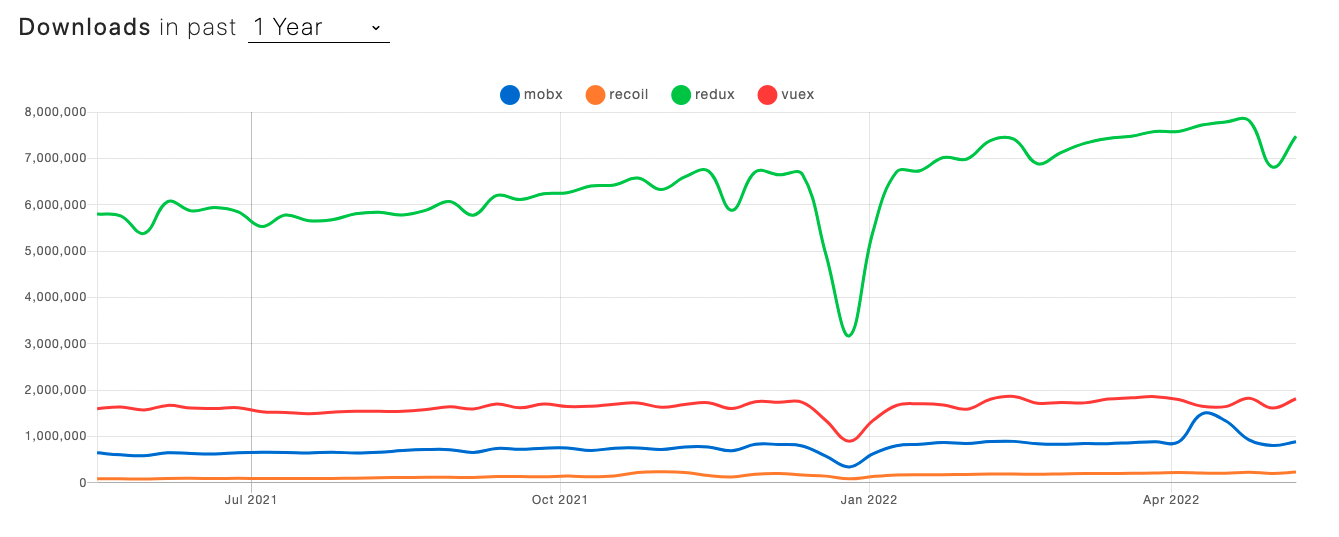 NpmTrends